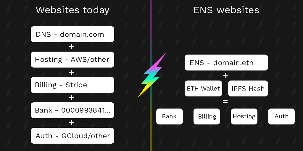 ENS Domain Names of Web3