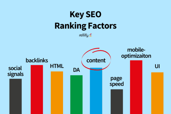 Key Seo Ranking Factor Bar Graph showing Content is number 2