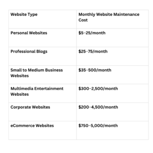 Web Design Maintenance Cost
