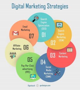 Unlocking the Power of Digital Marketing: Strategies, Trends, and Best Practices