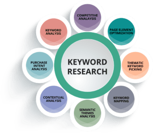 SEO Keyword Research Strategies To Help You Grow Your Business+Iowa-Web-Designer