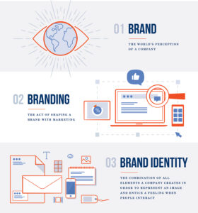 Brand Identity Definitions+Iowa-Web-Designer