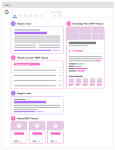 Exemplification of SERP features on a Google result page+Iowa-Web-Designer