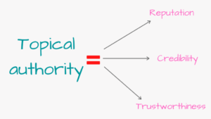 Topical authority eat 1024x576 1+Iowa-Web-Designer