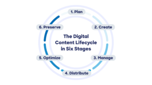 Blog Graphic The Digital Content Lifecycle in Six Stages Chart 0+Iowa-Web-Designer