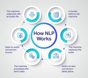 How NLP Works 760px+Iowa-Web-Designer