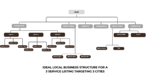 Ideal Local Business Structure+Iowa-Web-Designer
