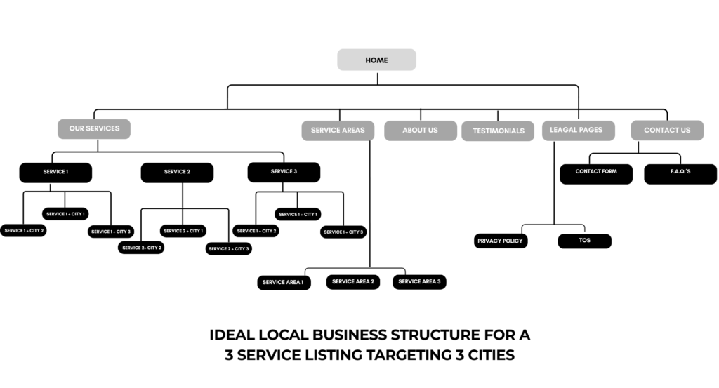 The Evolving Truth About SEO for Local Businesses: Your Website Exists for One Job — To Rank Your Google Business Profile+iowa-web-designer Ideal Site map 2500 x 1080 px+Iowa-Web-Designer